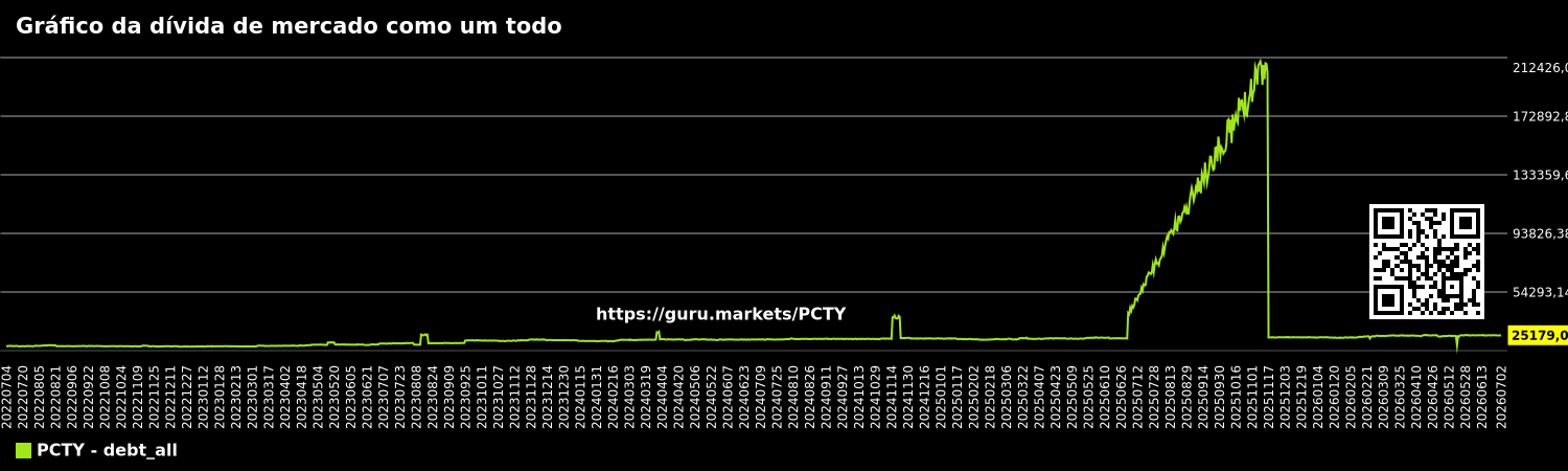 Gráfico da dívida de mercado como um todo
